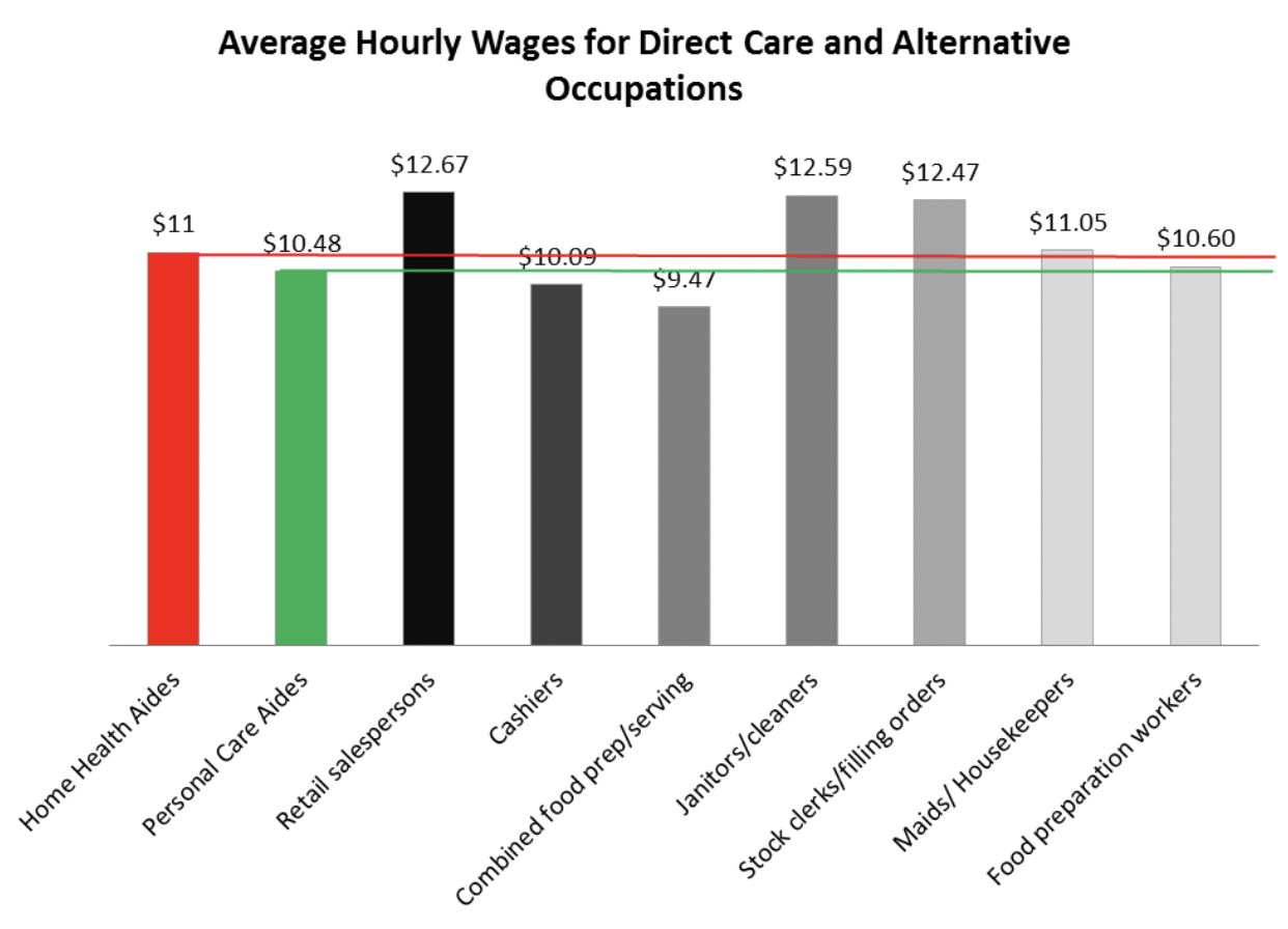 Chart depicting the annual wages of home health workers in relation to other professions with low wages