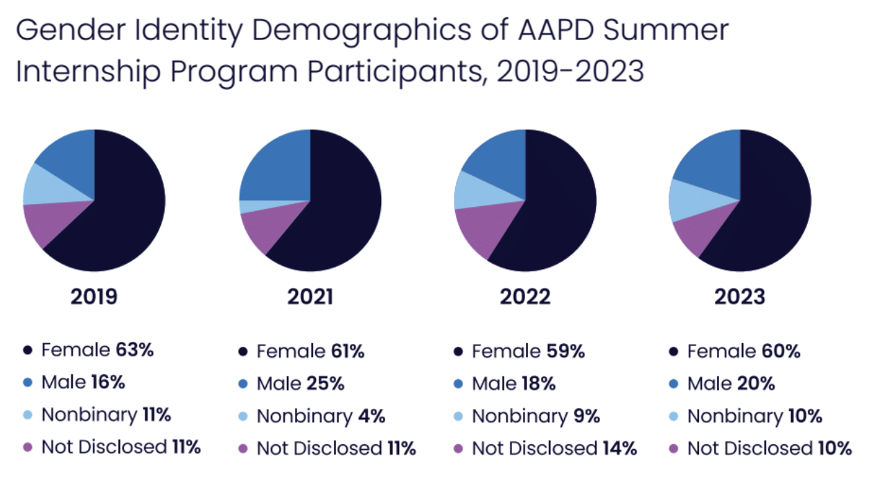 Gender identity breakdown of the interns from 2019 to 2023
