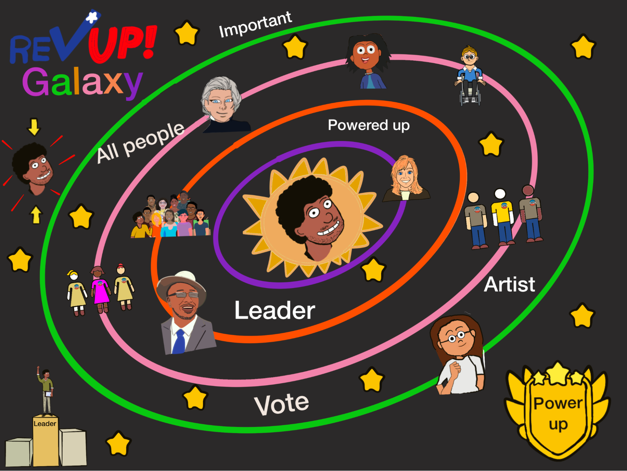 A drawing of the “REV UP Galaxy”, a depiction of the solar system with the Sun and planets being represented by different types of people in the community. Derek is in the middle, with a self-portrait on top of the Sun, and out from there are the words “Powered up”, “leader”, “All people”, “Artist”, “Vote”, and “Important”, all represented by different colors and icons.